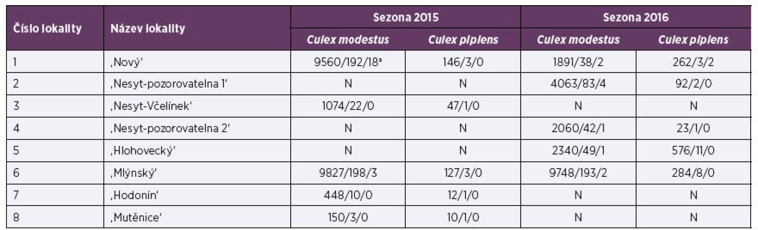 Prevalence WNV v komárech Culex modestus a Cx. pipiens na studijních plochách (2015, 2016)
Table 1. Minimal prevalence of WNV in Culex modestus and Cx. pipiens mosquitoes on study sites (2015, 2016).