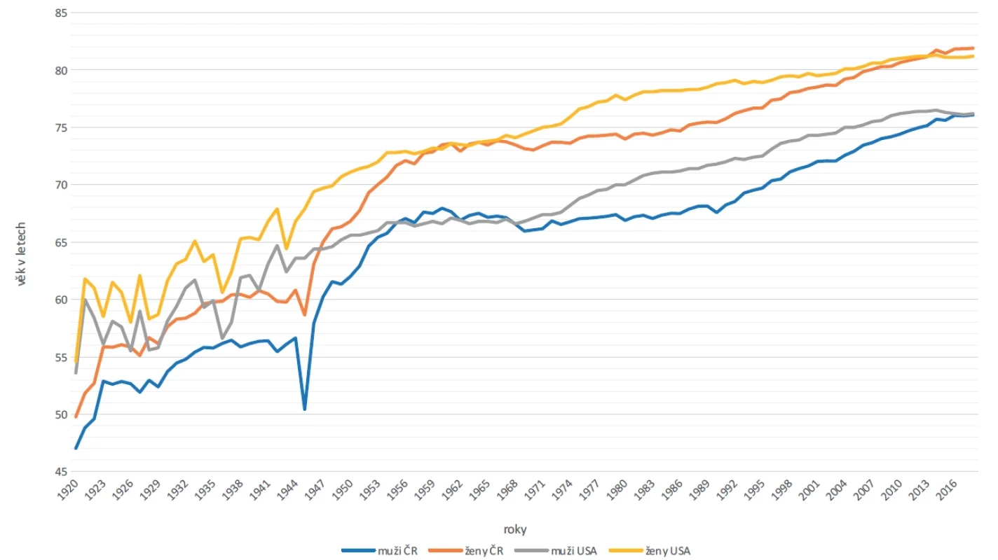 Srovnání naděje dožití českých a amerických obyvatel v letech 1920–2018 (4, 5)