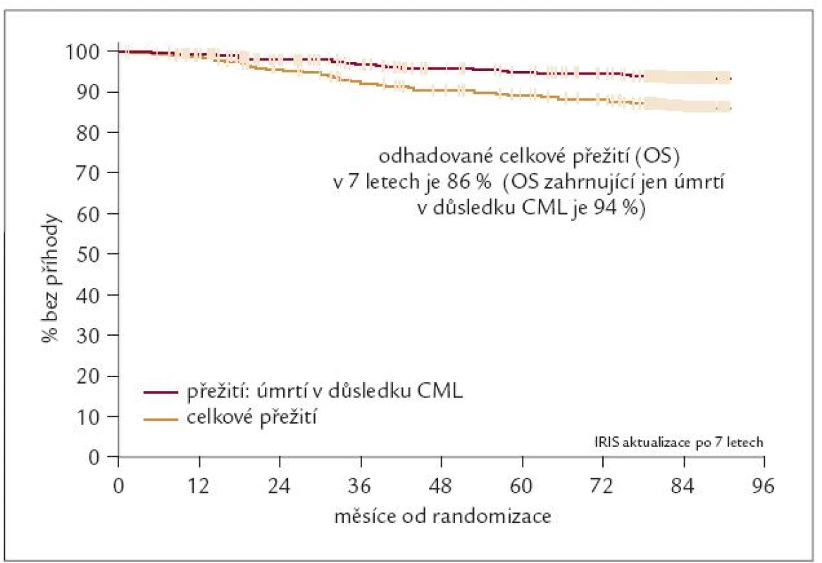 Studie IRIS – 7 let sledování. Celkové přežití (OS) pacientů léčených imatinibem.
