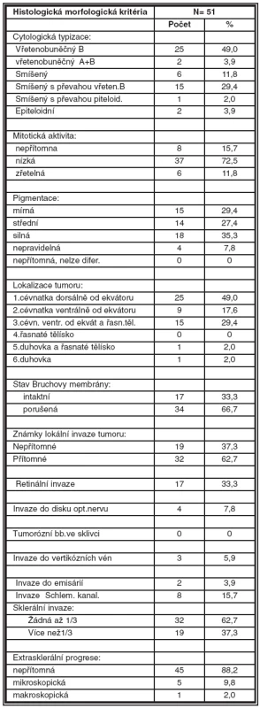 Histpatologické charakteristiky u sledovaného souboru pacientů