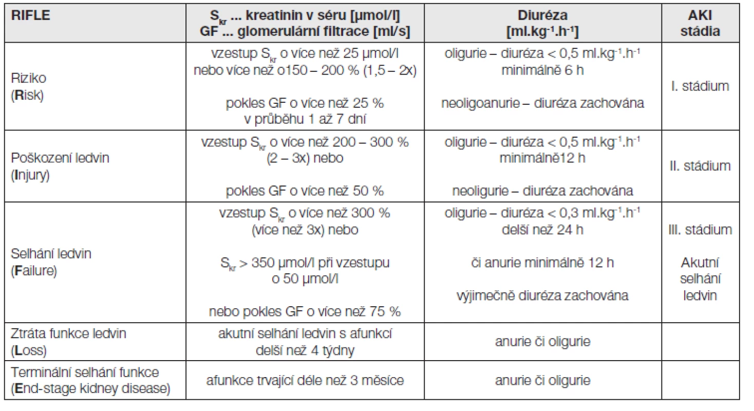 Kritéria RIFLE a stádia akutního poškození ledvin dle nové klasifikace: