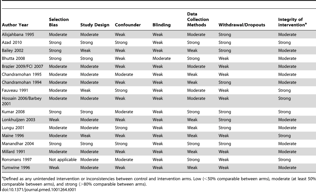 Quality assessment summary table.