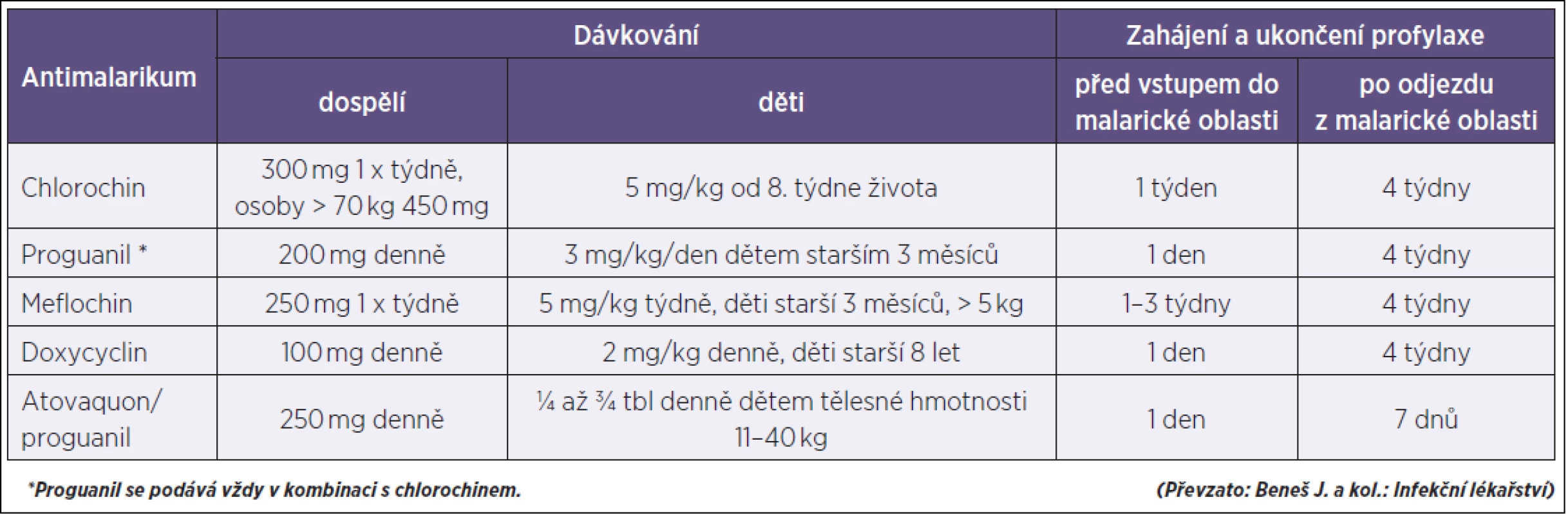 Profylaktické podávání antimalarik
Table 2. Prophylactic antimalarial drugs