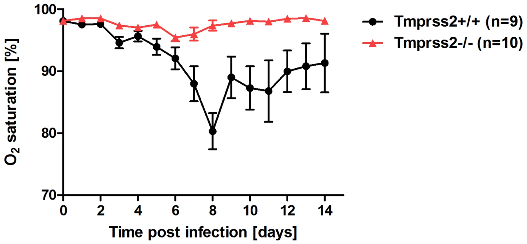 <i>Tmprss2<sup>−/−</sup></i> mutant mice do not exhibit drop in blood oxygen saturation.