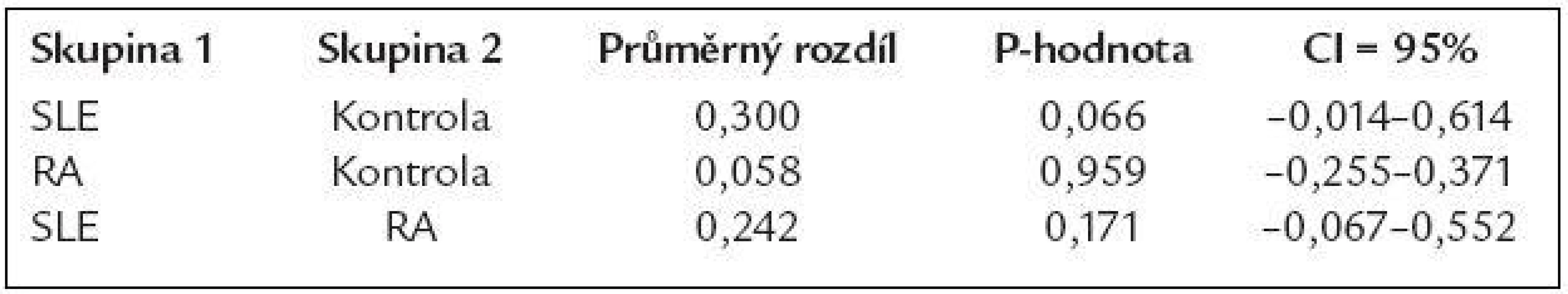 Párové porovnání skupin mezi sebou (průměrný rozdíl hladin prolaktinu v séru vyjádřený přirozeným logaritmem).