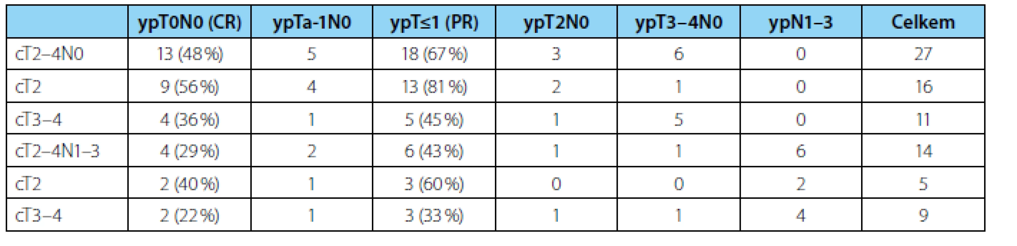 <i>Odpověď na neoadjuvantní chemoterapii podle jednotlivých stadií. CR – kompletní odpověď, PR – částečná odpověď</i>
Tab. 2. <i>Response to neoadjuvant chemotherapy stratified by the stage of the disease. CR – complete response, PR – partial response</i>