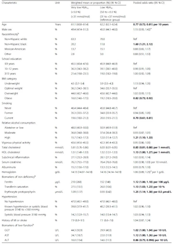 Baseline characteristics of subjects without diabetes mellitus by very low and low HbA<sub>1c</sub> levels and multivariable adjusted odds ratios for associations of characteristics with very low HbA<sub>1c</sub> levels. Pooled data from six cohort studies