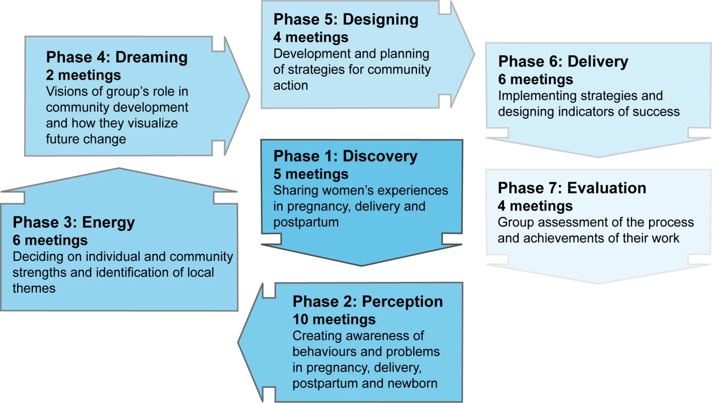 The intervention cycle.