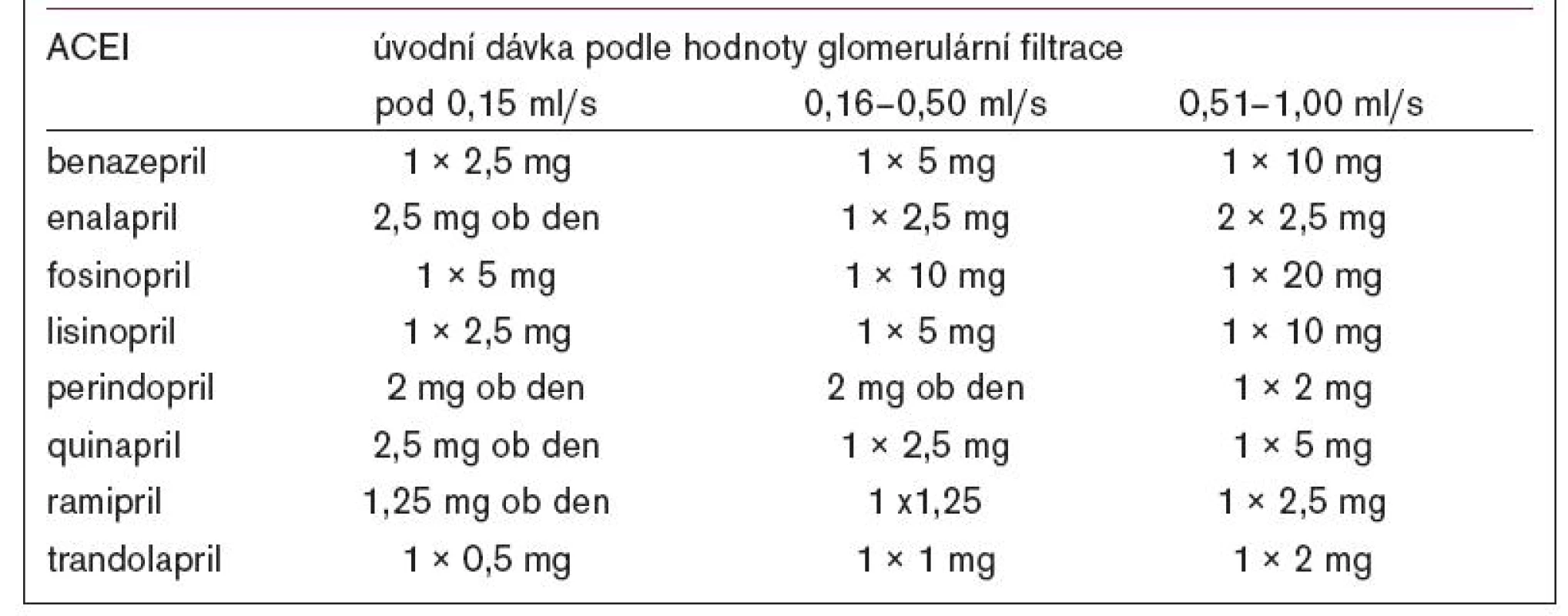 Počáteční dávkování ACEI při snížené funkci ledvin.