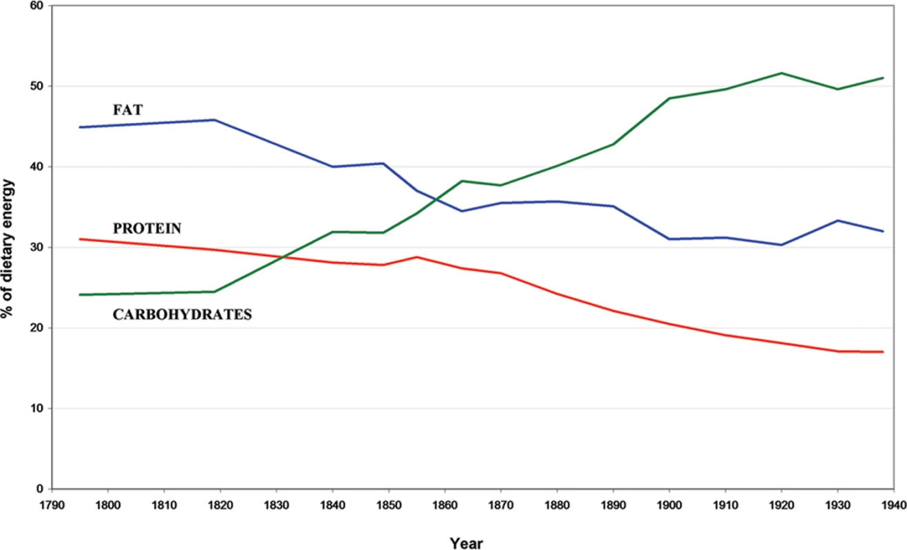 Changes in the percentage of dietary energy.