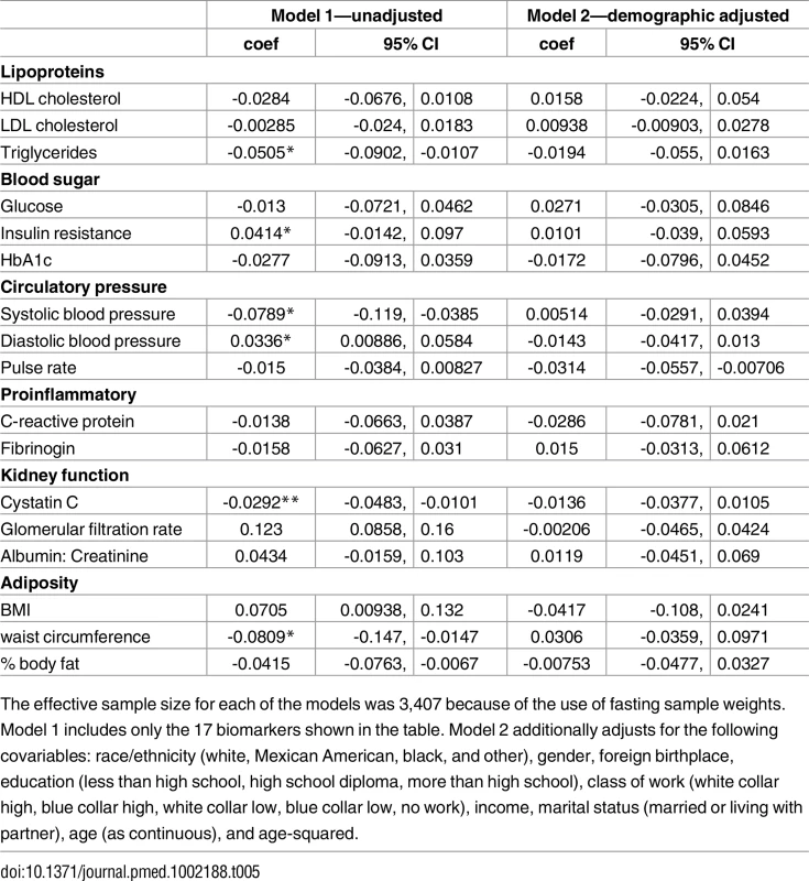 Multivariable regression of LTL on all biomarkers, age 20–84, NHANES 1999–2002.