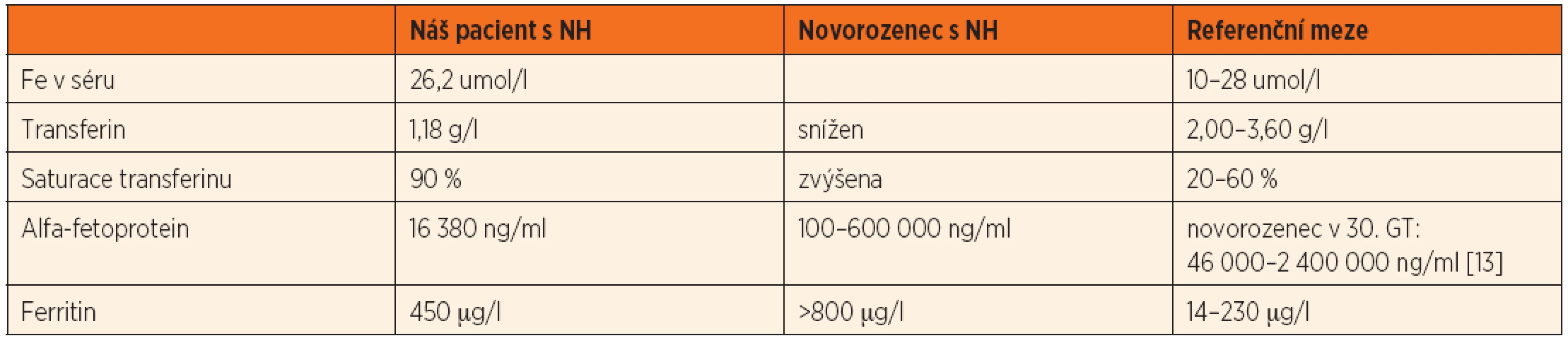 Výsledky vyšetření metabolismu Fe a alfa-fetoproteinu z pacientova séra, post mortem.
