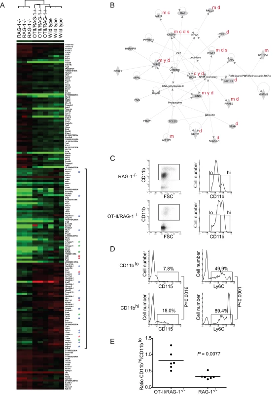 Modulation of gene expression in the liver by naïve CD4<sup>+</sup> T cells.