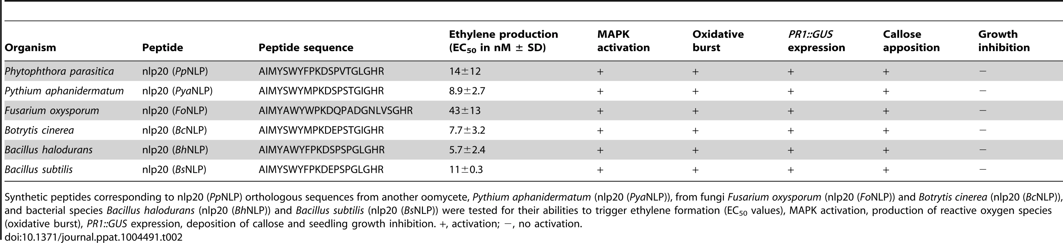 <i>Pp</i>NLP nlp20 orthologous peptides from bacterial, oomycete and fungal organisms exhibit comparable immunogenic activities in <i>Arabidopsis</i>.