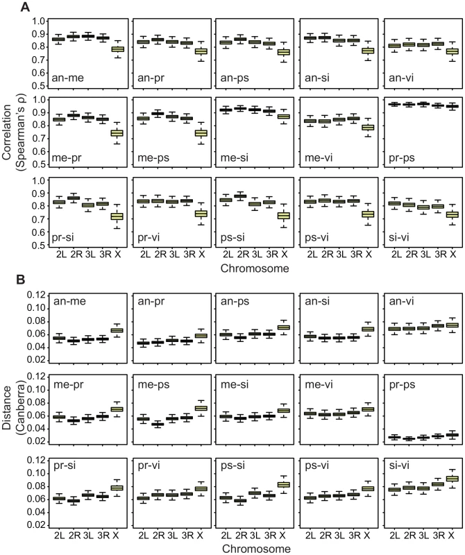 Divergence on the X in embryos is greater using both Spearman's