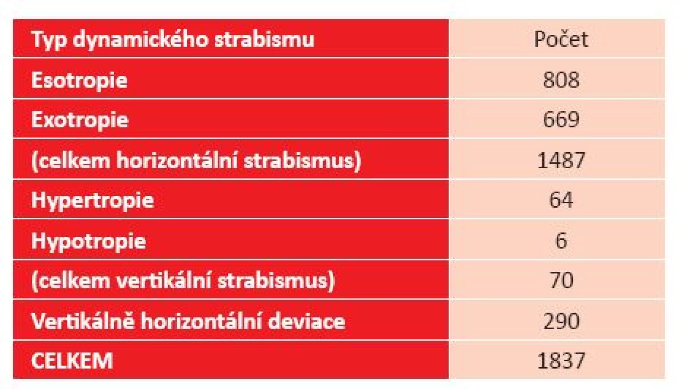 Typy komitantního strabismu