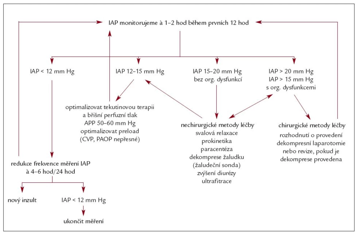 Algoritmus monitorování IAP (dle Kimball E et al. Crit Care Med 2006; 34: 2340–2348.