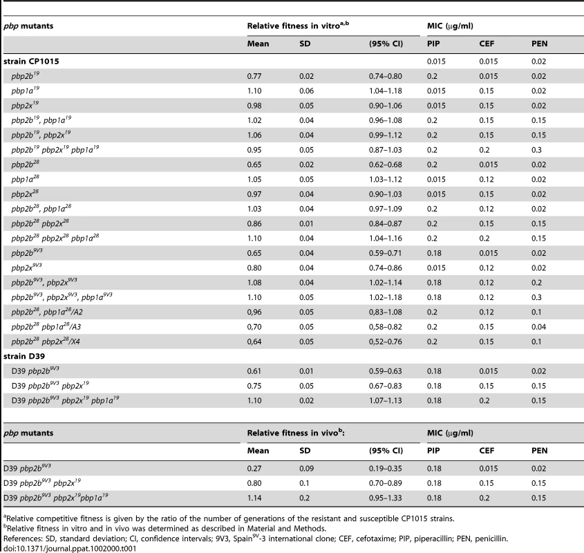 Relative competitive fitness of <i>Streptococcus pneumoniae pbp</i> mutants.