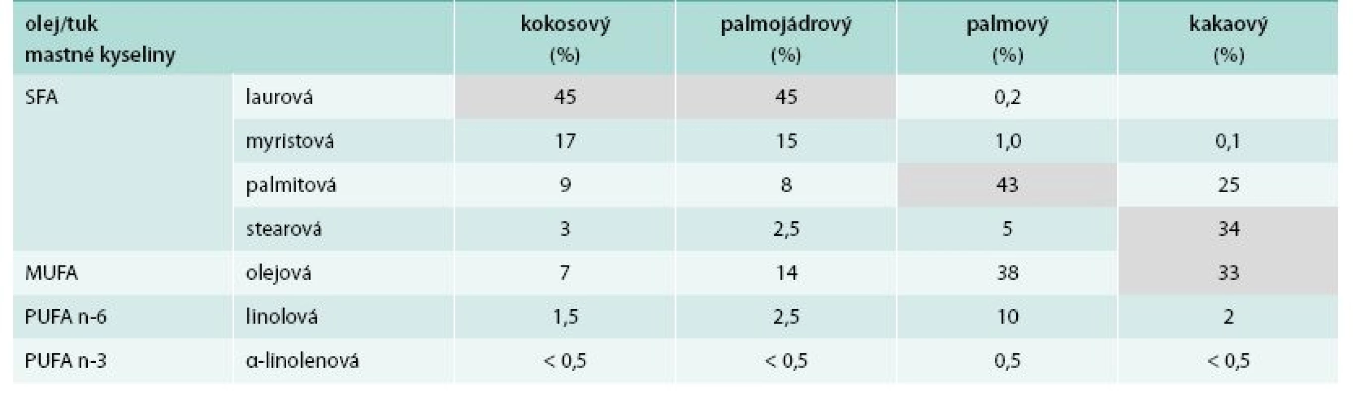 Zastoupení mastných kyselin v rostlinných tucích a olejích II