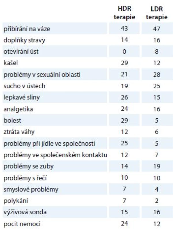 Porovnání kvality života EORTC QLQ-H&N u HDR a LDR brachyterapie.