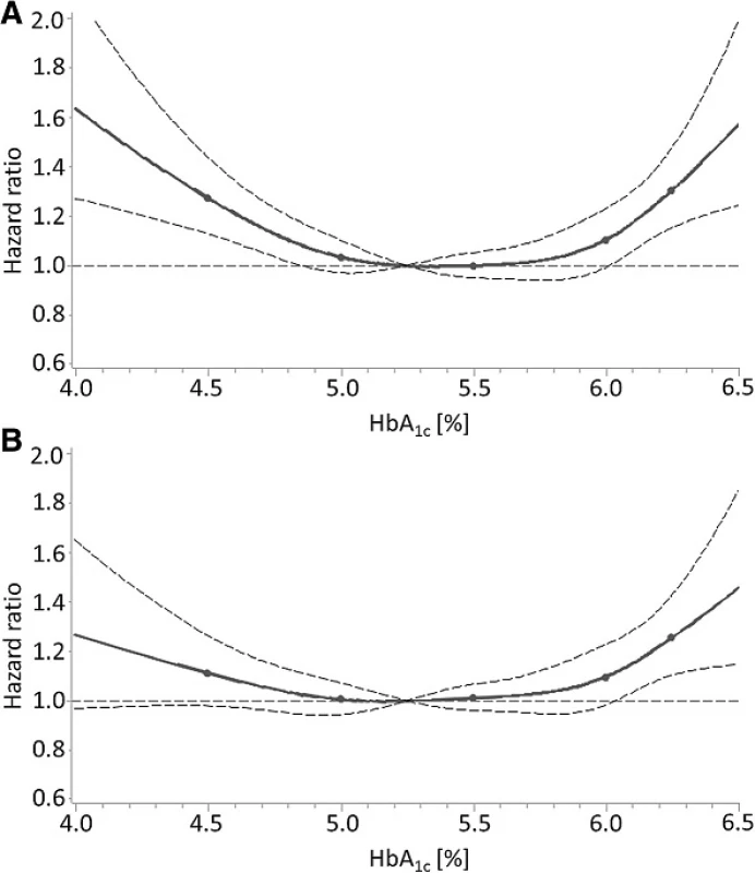 Dose-response relationship of HbA<sub>1c</sub> levels with all-cause mortality in subjects without diabetes mellitus in the NHANES with (a) adjustment for age and sex and (b) adjustment for all potential confounders (“full” model including biomarkers of iron deficiency and liver function). Solid line, estimation; points in solid lines, knots; horizontal dashed line, null effect value (hazard ratio = 1); curved dashed lines, boundaries of 95 % confidence interval band of estimation