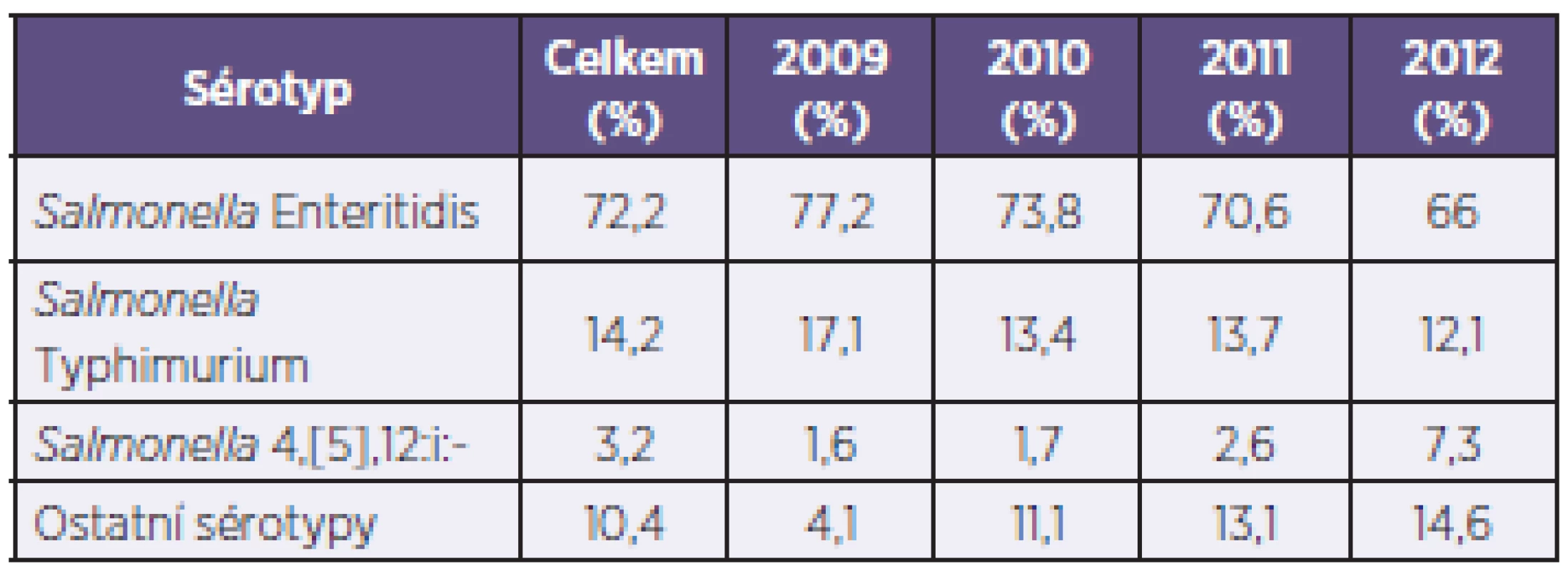 Výskyt nejčetnějších sérotypů salmonel v jednotlivých letech
Table 1. Most common <em>Salmonella</em> serotypes by years