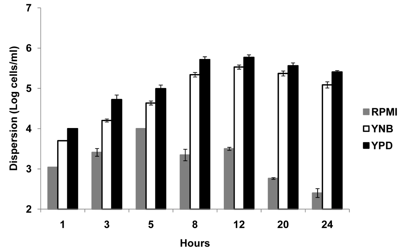 Quantification of numbers of dispersed cells from <i>C. albicans</i> biofilms grown in three different media.