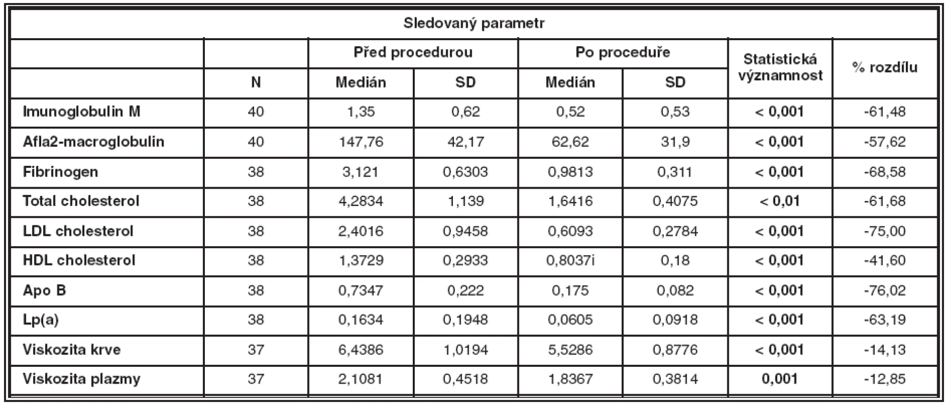 Indikátory rheologické efektivity- výsledky u pacientů před a po hemorheoferéze
