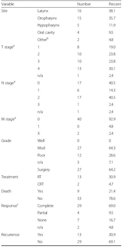 Clinical, histopathological and follow-up data for 42 HNSCC patients