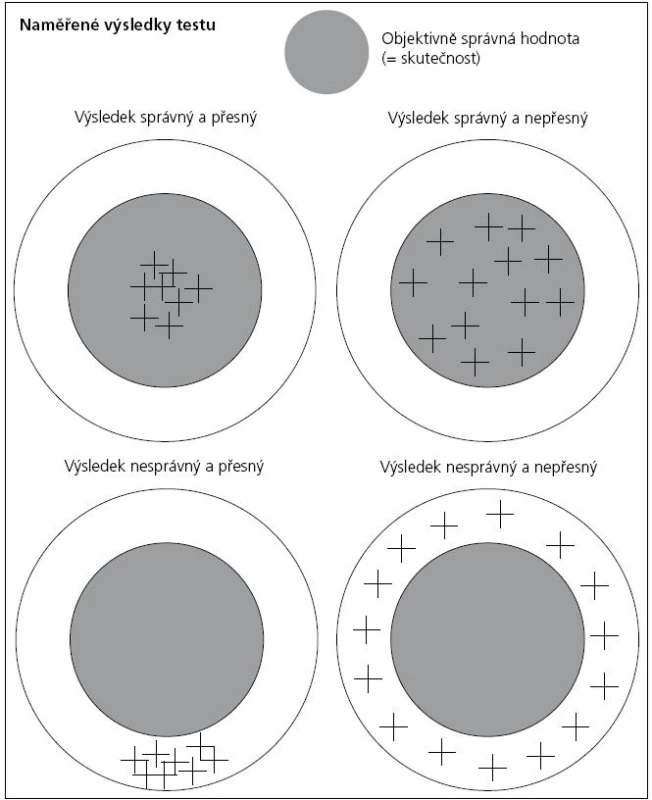 Správnost a přesnost výsledků diagnostických testů ve schematickém znázornění, upraveno dle [1].