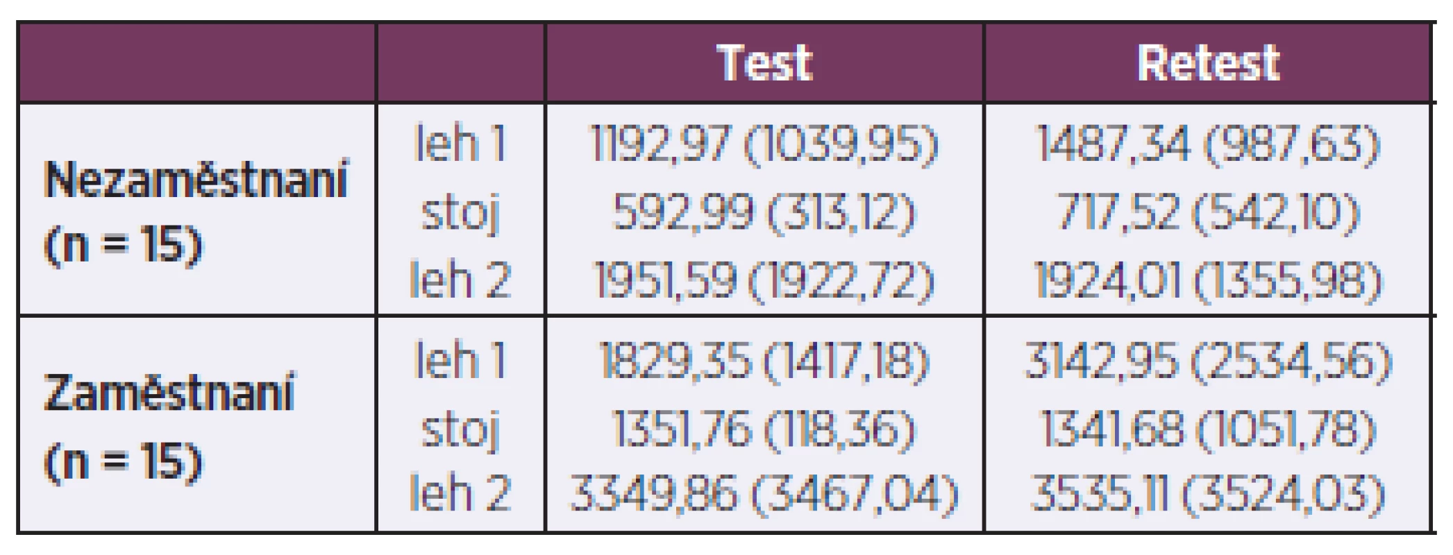 Průměrné hodnoty a směrodatné odchylky celkové variability srdeční frekvence