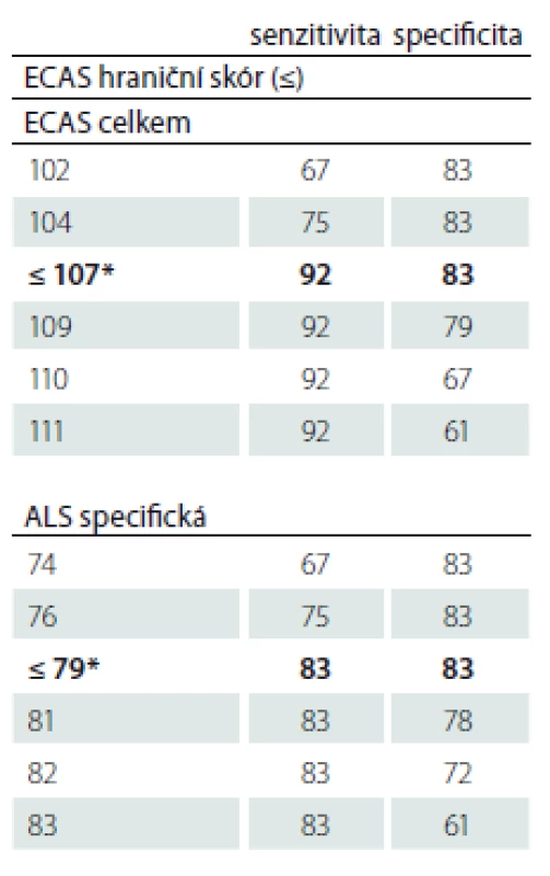 Potenciál ECAS pro detekci kognitivní poruchy u ALS na základě ROC analýzy (senzitivita, specificita a hraniční skóry; n = 15 ALS vs. n = 15 kontrol).
