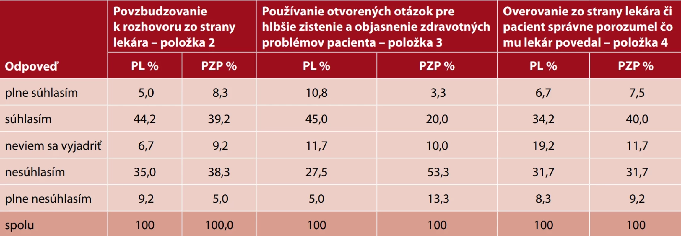 Prehľad odpovedí respondentov na dotazníkové položky 2, 3 a 4
