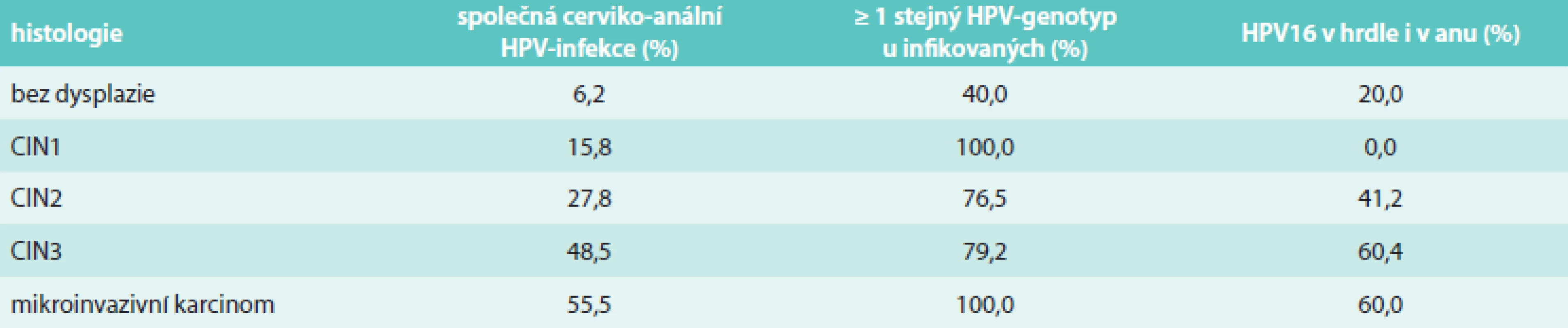 Výskyt společné cerviko-anální HPV-infekce podle stupně nálezu na děložním hrdle [21]