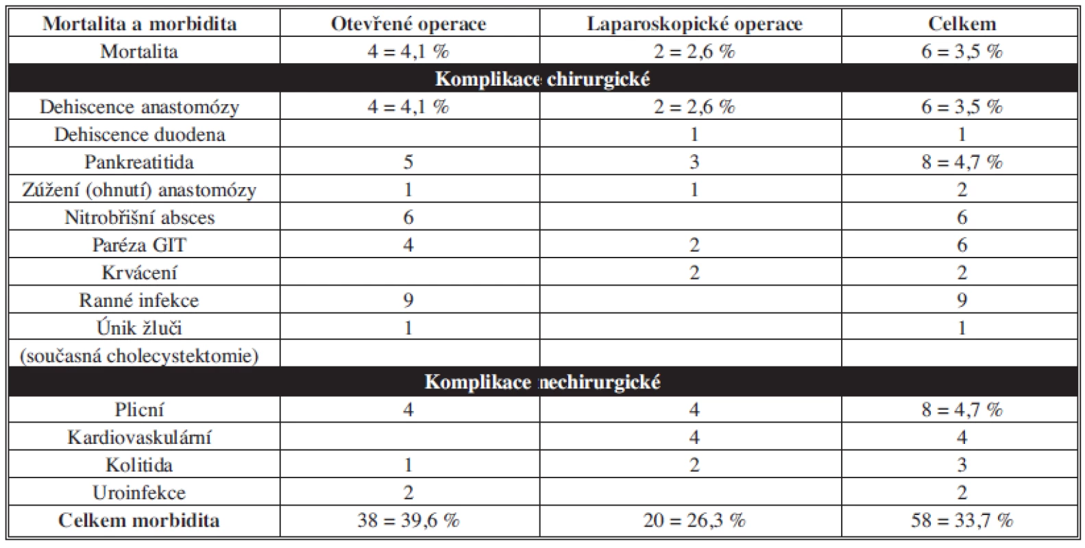 Mortalita a morbidita u 172 radikálních (R0) resekcí žaludku pro karcinom v Novém Jičíně
Tab. 4: Mortality and morbidity in 172 radical (R0) stomach resections for cancer in Nový Jičín