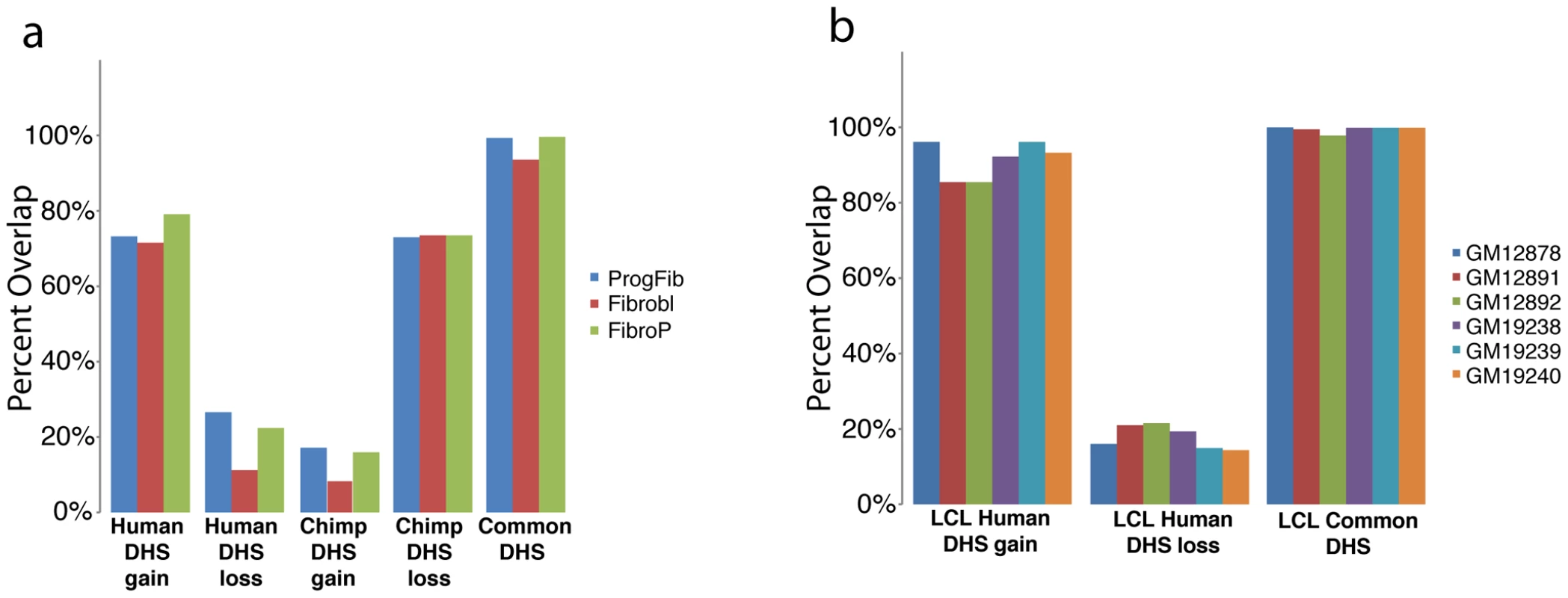 Comparison of species-specific DHS to independently derived cells.