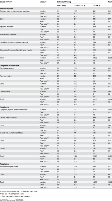 Detailed cause of death for the most prevalent causes for the 1–18 y age group.