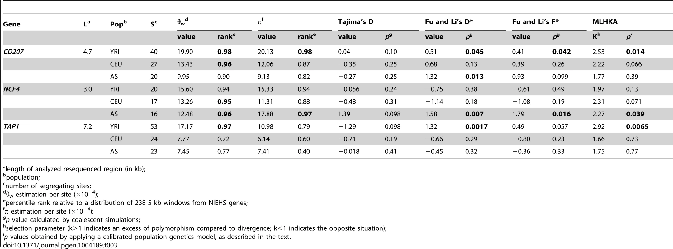 Nucleotide diversity and neutrality tests.