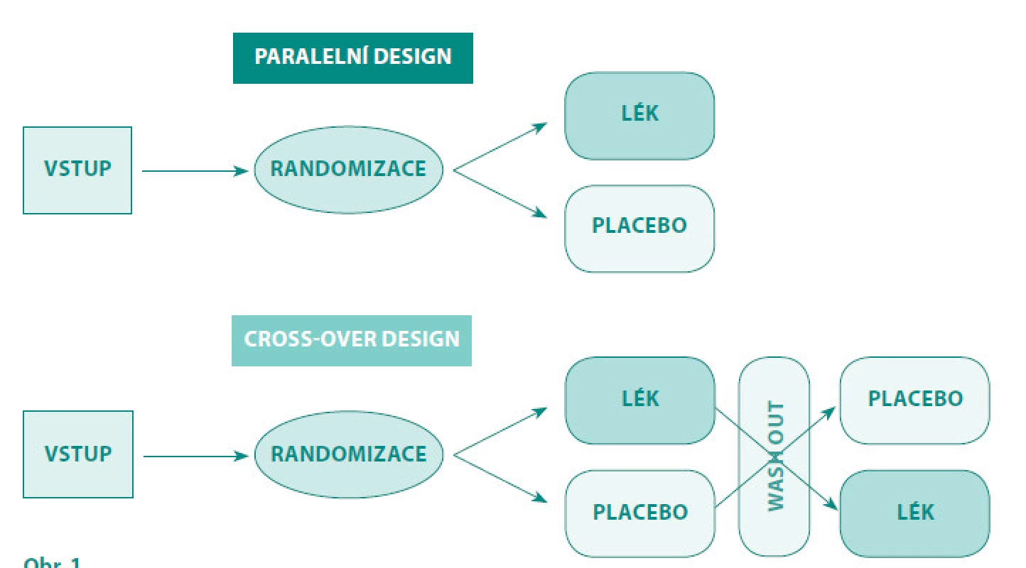 Paralelní a „cross-over“ uspořádání klinického hodnocení fáze III
Fig. 1. Paralell and cros over design of clinical trial-phase III