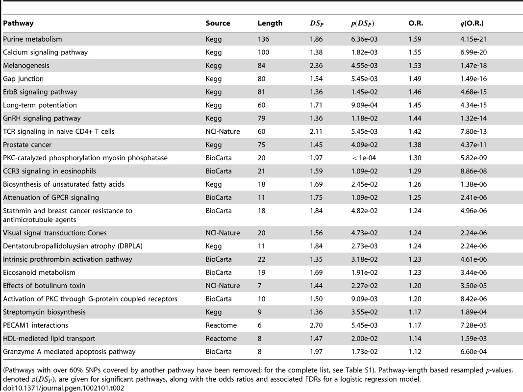 PID pathways with significant  in the CGEMS breast cancer GWAS.