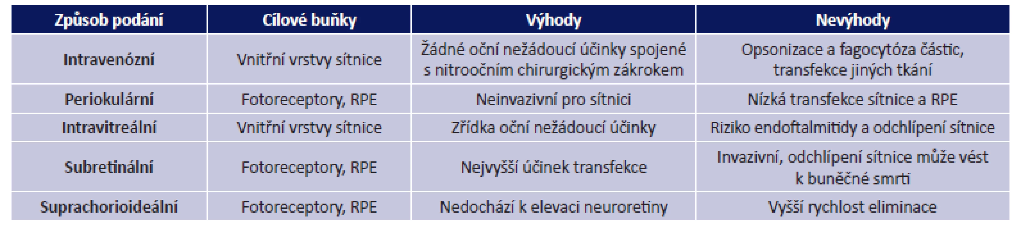 Různé způsoby aplikace vektorů u onemocnění sítnice (57)