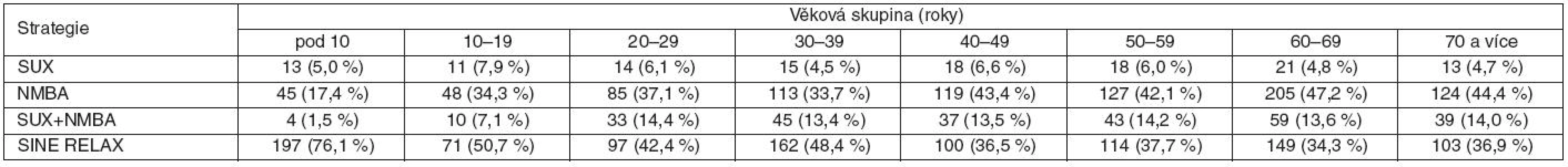 Strategie svalové relaxace v různých věkových skupinách
