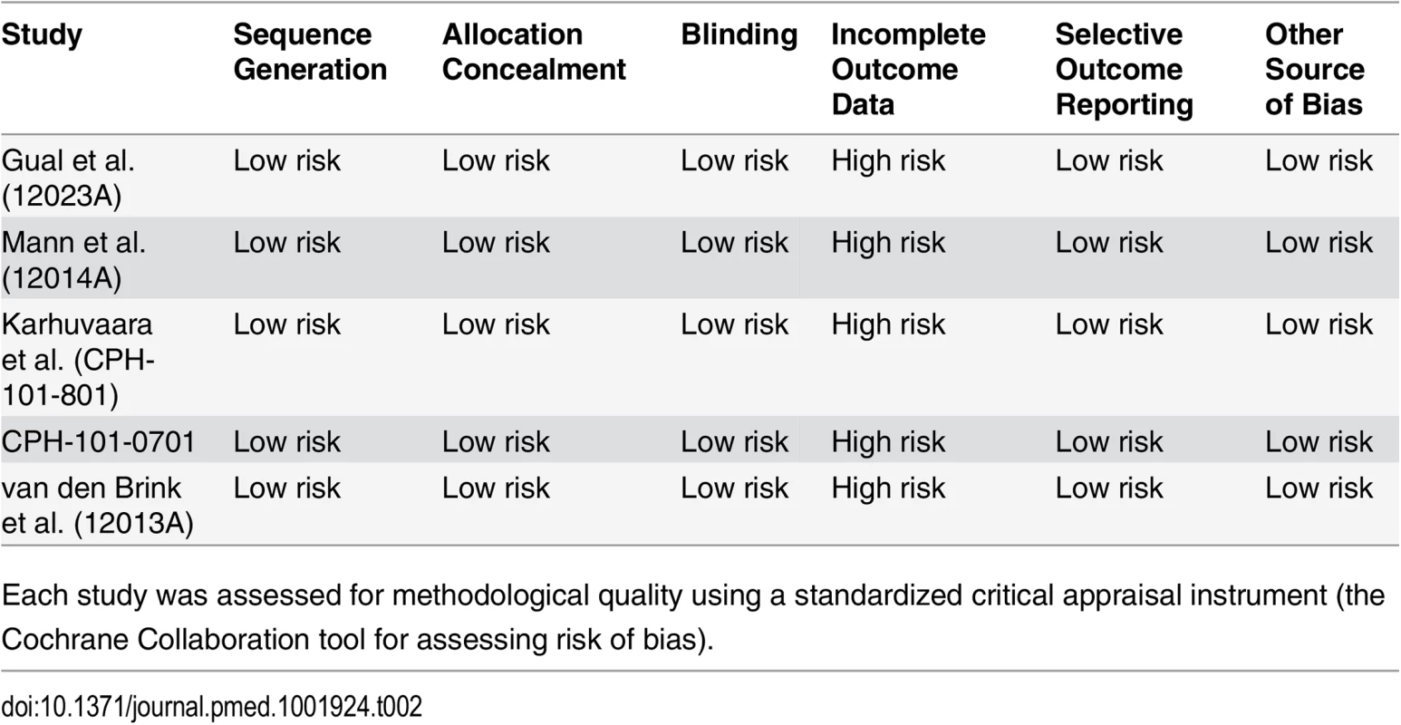 Quality assessment of included studies evaluating the efficacy of nalmefene in the treatment of adult alcohol dependence (main analysis).