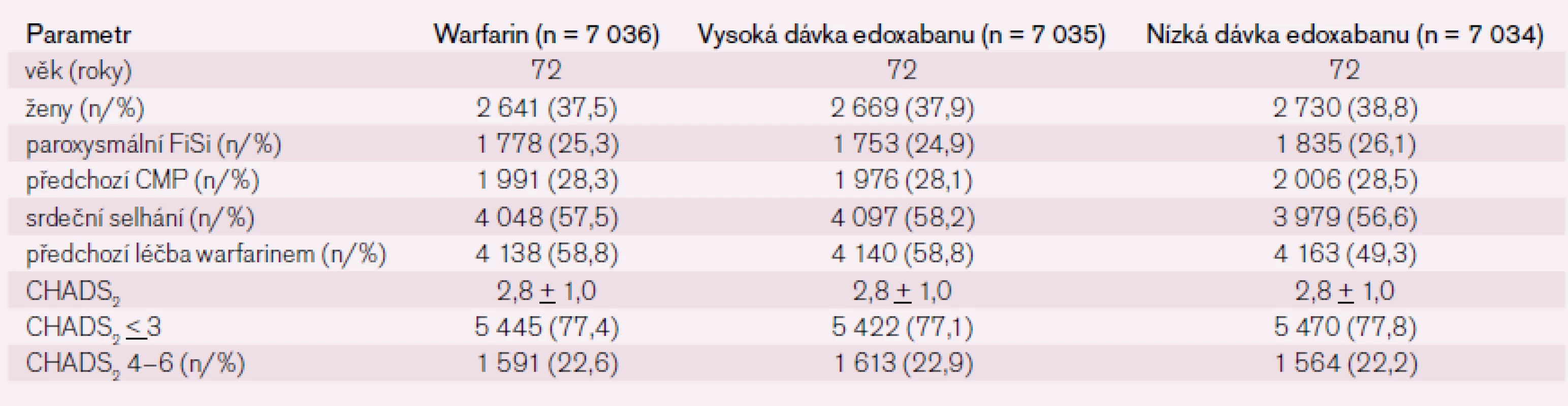 Vstupní charakteristika ve studii ENGAGE.