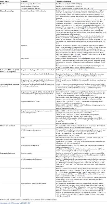Summary of data inputs.