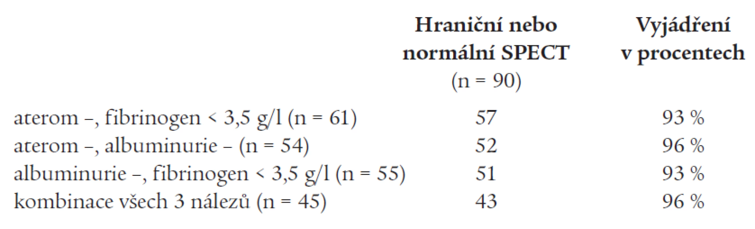 Kombinované nálezy, které byly spojeny s hraničním nebo normálním výsledkem zátěžového SPECT myokardu.