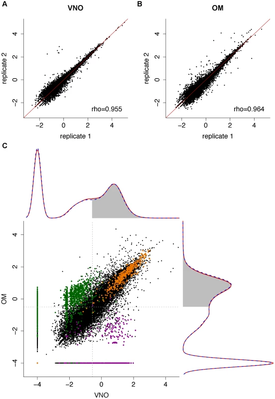 The transcriptomes of the VNO and OM.