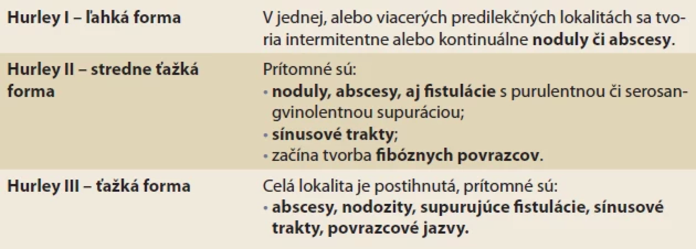 Hurley klasifi kácia stupňa závažnosti HS [spracované podľa 5].  //  Hurley classification of the degree of severity of HS [processed according to 5].