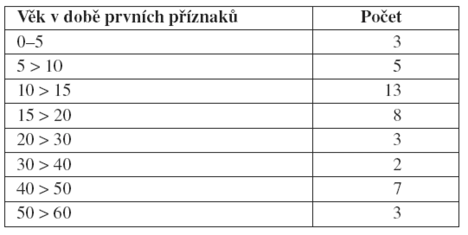 Rozložení souboru podle věku v době prvních příznaků