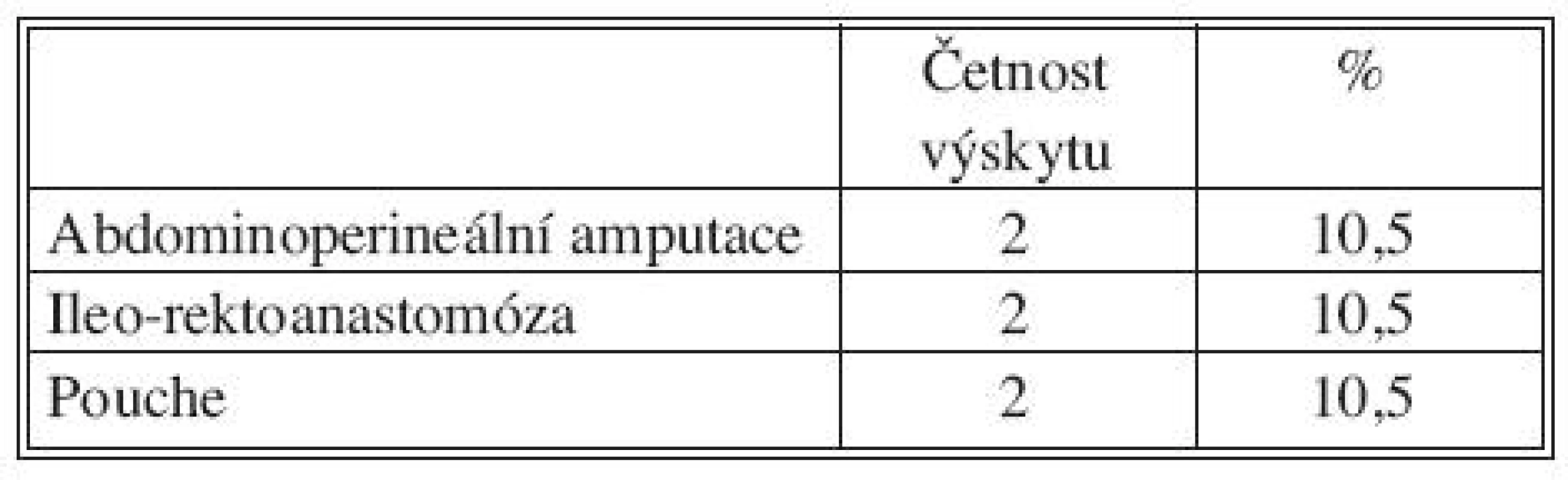Následné chirurgické řešení
Tab. 2. Consecutive surgical management